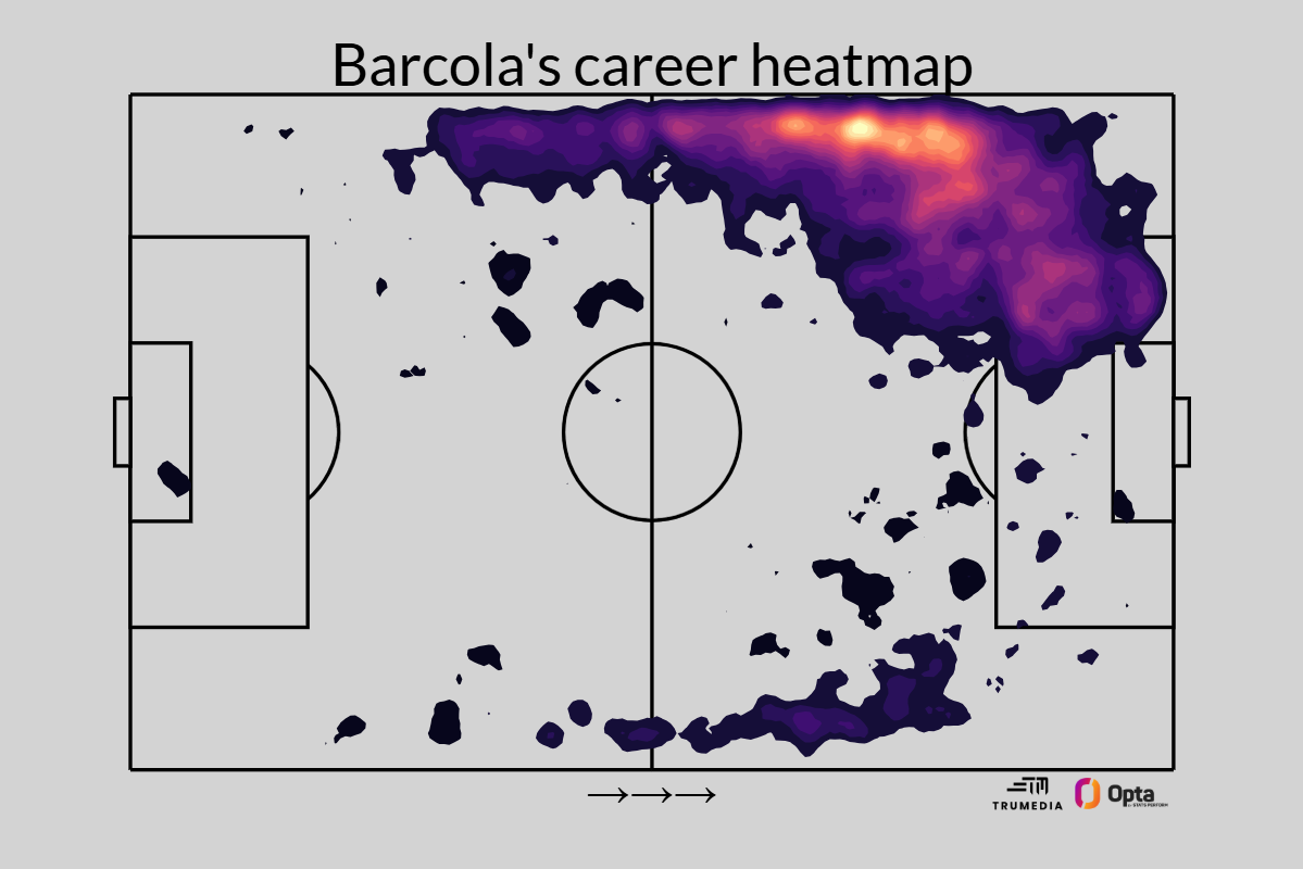 利物浦锁定巴尔科拉：能否接班萨拉赫成新核心